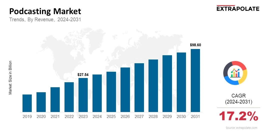  Size & Share, By Revenue, 2024-2031
